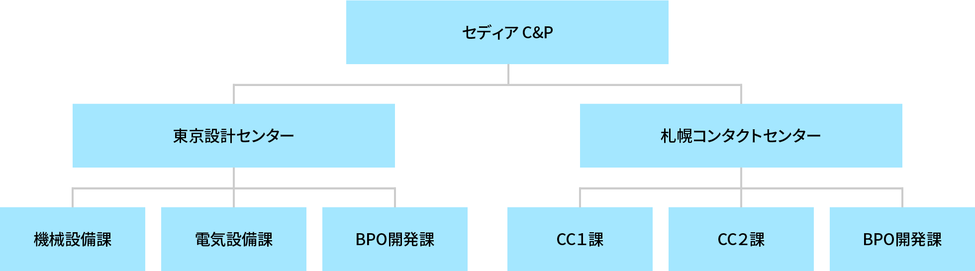 組織図